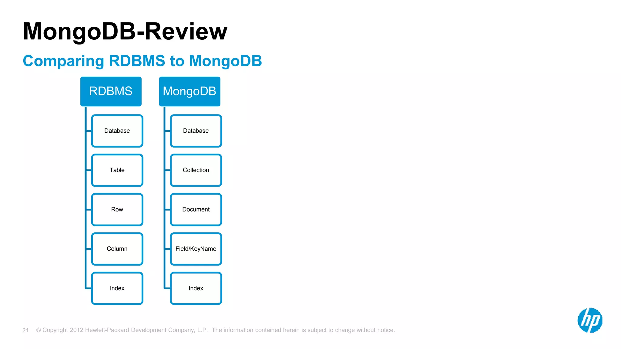 © Copyright 2012 Hewlett-Packard Development Company, L.P. The information contained herein is subject to change without notice. 21 Comparing RDBMS to MongoDB MongoDB-Review RDBMS Database Table Row Column Index MongoDB Database Collection Document Field/KeyName Index 