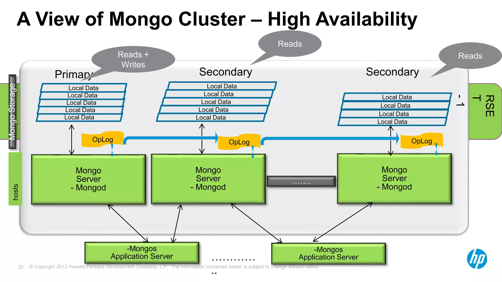 © Copyright 2012 Hewlett-Packard Development Company, L.P. The information contained herein is subject to change without notice. 25 A View of Mongo Cluster – High Availability Mongo Server - Mongod hosts Mongo Storage Local Data Local Data Mongo Server - Mongod Mongo Server - Mongod ……. Local Data Local Data Local Data Local Data Local Data Local Data Local Data Local Data Local Data Local Data Local Data -Mongos Application Server -Mongos Application Server ………… .. Local Data Primary Secondary Secondary RSE T - 1 Reads Reads + Writes Reads OpLog OpLog OpLog 