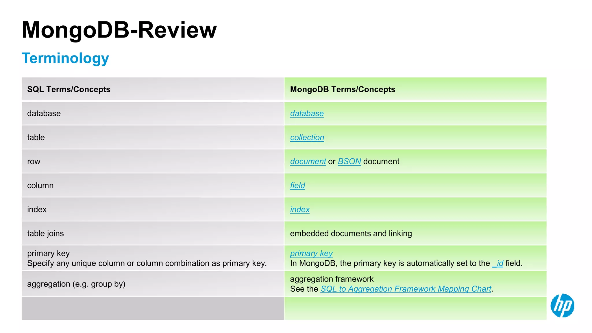 © Copyright 2012 Hewlett-Packard Development Company, L.P. The information contained herein is subject to change without notice. 40 Terminology MongoDB-Review SQL Terms/Concepts MongoDB Terms/Concepts database database table collection row document or BSON document column field index index table joins embedded documents and linking primary key Specify any unique column or column combination as primary key. primary key In MongoDB, the primary key is automatically set to the _id field. aggregation (e.g. group by) aggregation framework See the SQL to Aggregation Framework Mapping Chart. 