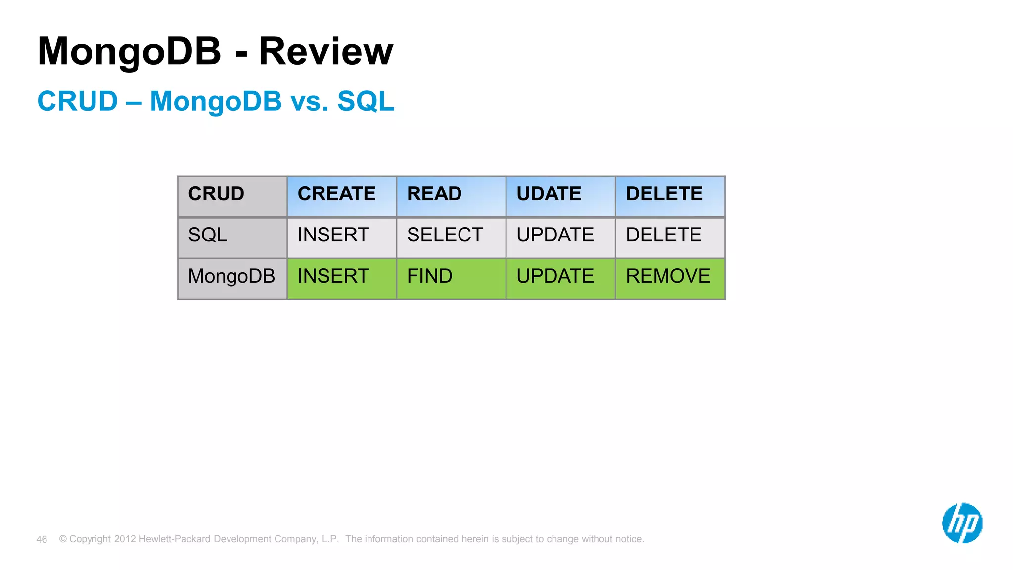 © Copyright 2012 Hewlett-Packard Development Company, L.P. The information contained herein is subject to change without notice. 46 CRUD – MongoDB vs. SQL MongoDB - Review CRUD CREATE READ UDATE DELETE SQL INSERT SELECT UPDATE DELETE MongoDB INSERT FIND UPDATE REMOVE 