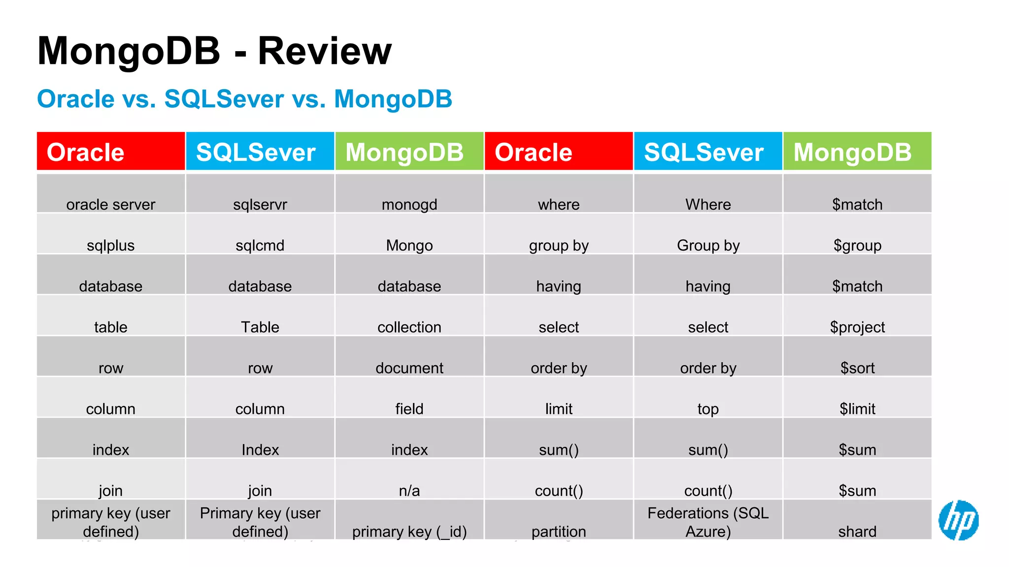 © Copyright 2012 Hewlett-Packard Development Company, L.P. The information contained herein is subject to change without notice. 57 Oracle vs. SQLSever vs. MongoDB MongoDB - Review Oracle SQLSever MongoDB Oracle SQLSever MongoDB oracle server sqlservr monogd where Where $match sqlplus sqlcmd Mongo group by Group by $group database database database having having $match table Table collection select select $project row row document order by order by $sort column column field limit top $limit index Index index sum() sum() $sum join join n/a count() count() $sum primary key (user defined) Primary key (user defined) primary key (_id) partition Federations (SQL Azure) shard 