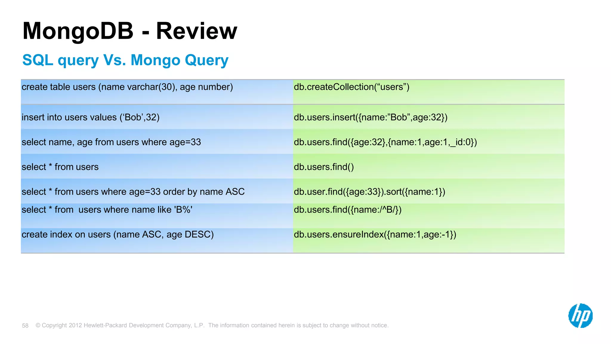 © Copyright 2012 Hewlett-Packard Development Company, L.P. The information contained herein is subject to change without notice. 58 SQL query Vs. Mongo Query MongoDB - Review create table users (name varchar(30), age number) db.createCollection(“users”) insert into users values (‘Bob’,32) db.users.insert({name:”Bob”,age:32}) select name, age from users where age=33 db.users.find({age:32},{name:1,age:1,_id:0}) select * from users db.users.find() select * from users where age=33 order by name ASC db.user.find({age:33}).sort({name:1}) select * from users where name like 'B%' db.users.find({name:/^B/}) create index on users (name ASC, age DESC) db.users.ensureIndex({name:1,age:-1}) 