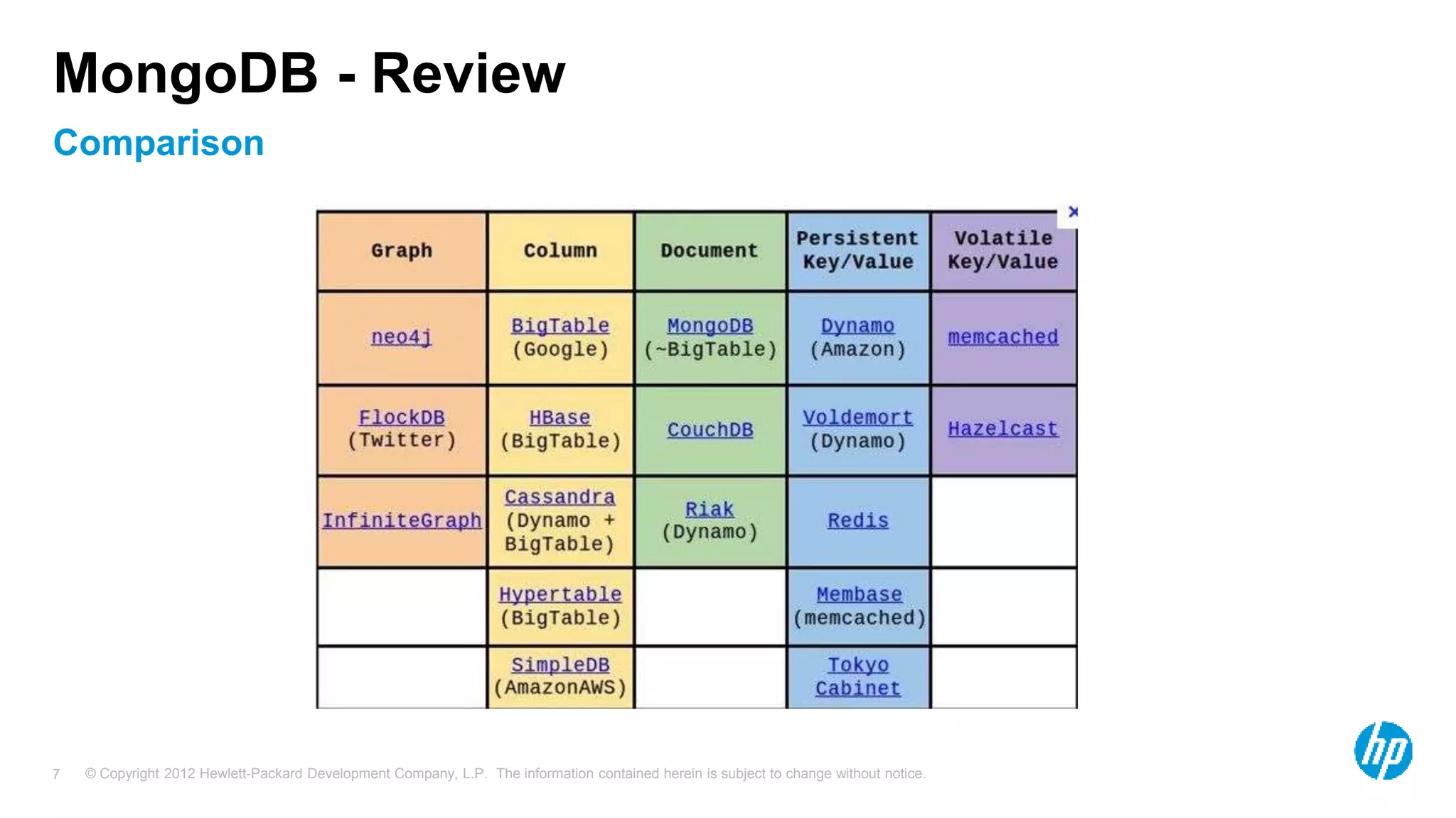 © Copyright 2012 Hewlett-Packard Development Company, L.P. The information contained herein is subject to change without notice. 7 Comparison MongoDB - Review 