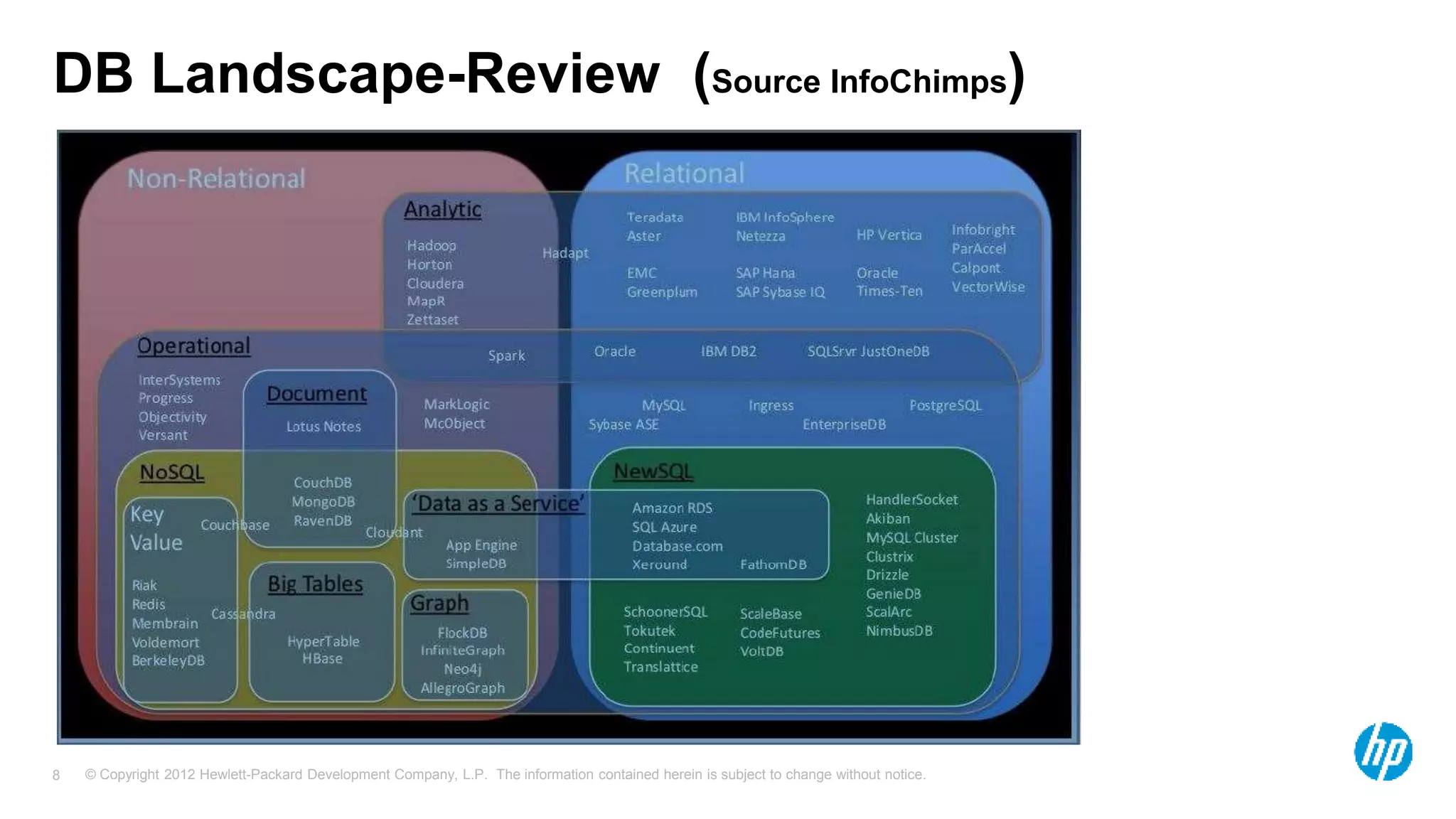© Copyright 2012 Hewlett-Packard Development Company, L.P. The information contained herein is subject to change without notice. 8 DB Landscape-Review (Source InfoChimps) 