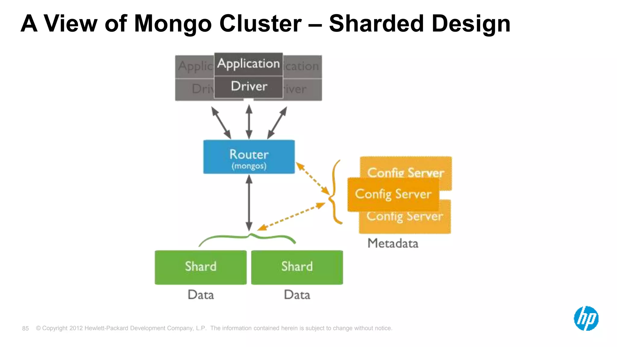 © Copyright 2012 Hewlett-Packard Development Company, L.P. The information contained herein is subject to change without notice. 85 A View of Mongo Cluster – Sharded Design 