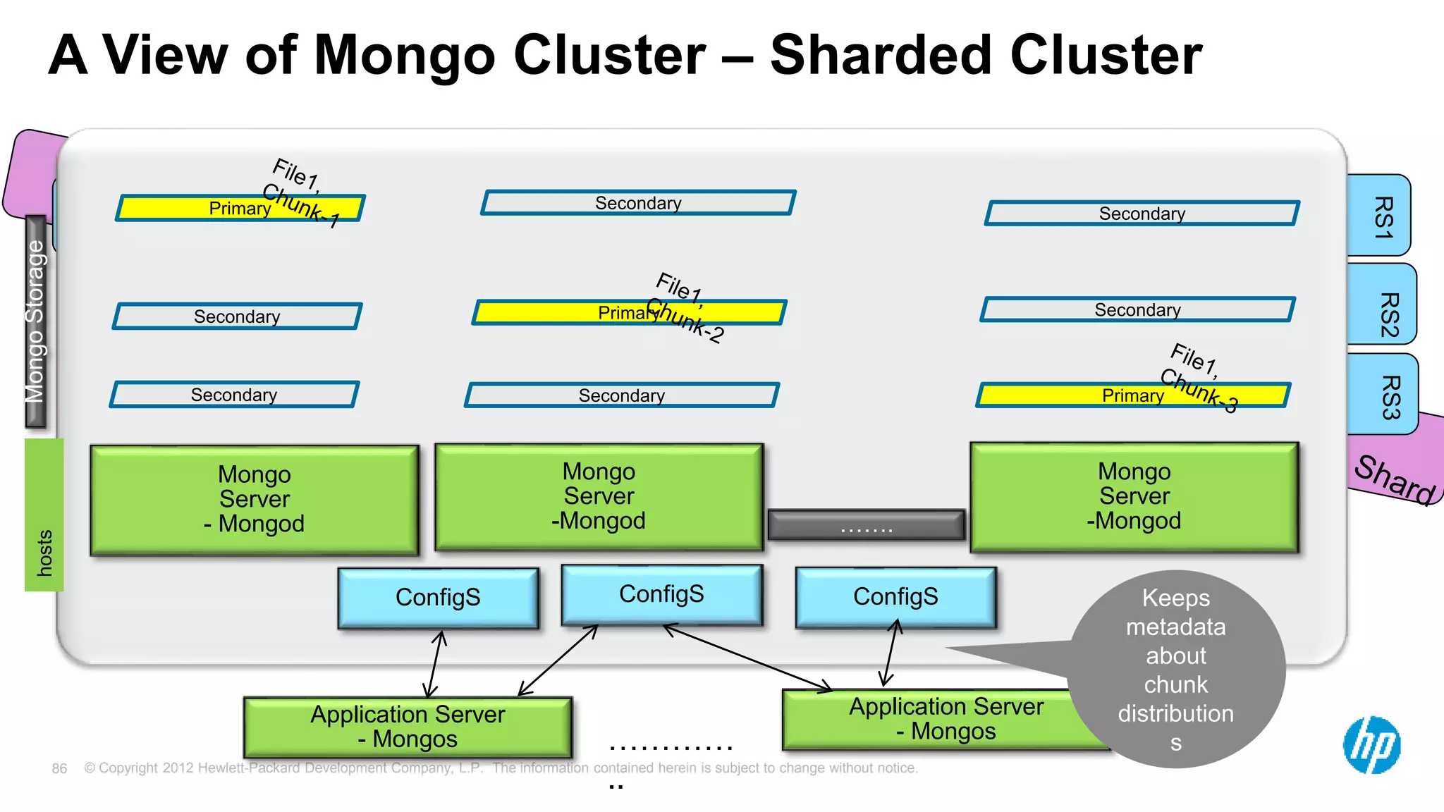 © Copyright 2012 Hewlett-Packard Development Company, L.P. The information contained herein is subject to change without notice. 86 A View of Mongo Cluster – Sharded Cluster Mongo Server - Mongod hosts Mongo Storage Mongo Server -Mongod Mongo Server -Mongod ……. Secondary Secondary Primary Secondary Primary Primary Secondary Secondary Application Server - Mongos Application Server - Mongos ………… .. Secondary RS1 RS2 RS3 ConfigS ConfigS ConfigS Keeps metadata about chunk distribution s 