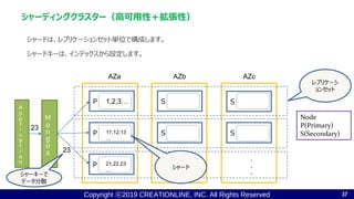 Copyright ⓒ2019 CREATIONLINE, INC. All Rights Reserved
P S
S
シャードは、レプリケーションセット単位で構成します。
シャードキーは、インデックスから設定します。
シャーディングクラスター（高可用性＋拡張性）
37
S
レプリケーシ
ョンセット
．
．
．
．
．
．
Node
P(Primary)
S(Secondary)
AZa AZb AZc
P S
Ｍ
ｏ
ｎ
ｇ
ｏ
ｓ
Ａ
ｐ
ｐ
ｌ
ｉ
ｃ
ａ
ｔ
ｉ
ｏ
ｎ
1,2,3…
11,12,13
…
シャーキーで
データ分散
シャードP 21,22.23
…
23
23
 
