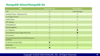 Copyright ⓒ2019 CREATIONLINE, INC. All Rights Reserved
MongoDB AtlasとMongoDB EA
48
項目 MongoDB Atlas MongoDB EA
GUI 〇 〇(Ops Manager)
Standard Cluster（Replication Set) 〇 〇
Cross Region Cluster 〇 △
Global Cluster 〇 △
VPC Peering
Backup&Restore 〇 〇
Monitoring&Alert 〇 〇
Live Migration 〇 ✖
Stitch/Mobile/Charts/Trigger/Data Lake 〇 ✖
BI Connector 〇 〇
Security(Database/Network/LDAP/Encryption/
Auditing)
〇 〇
In Momery Storage Engine ✖ 〇
Kubernates △ △
Spark Connector ✖ 〇
 