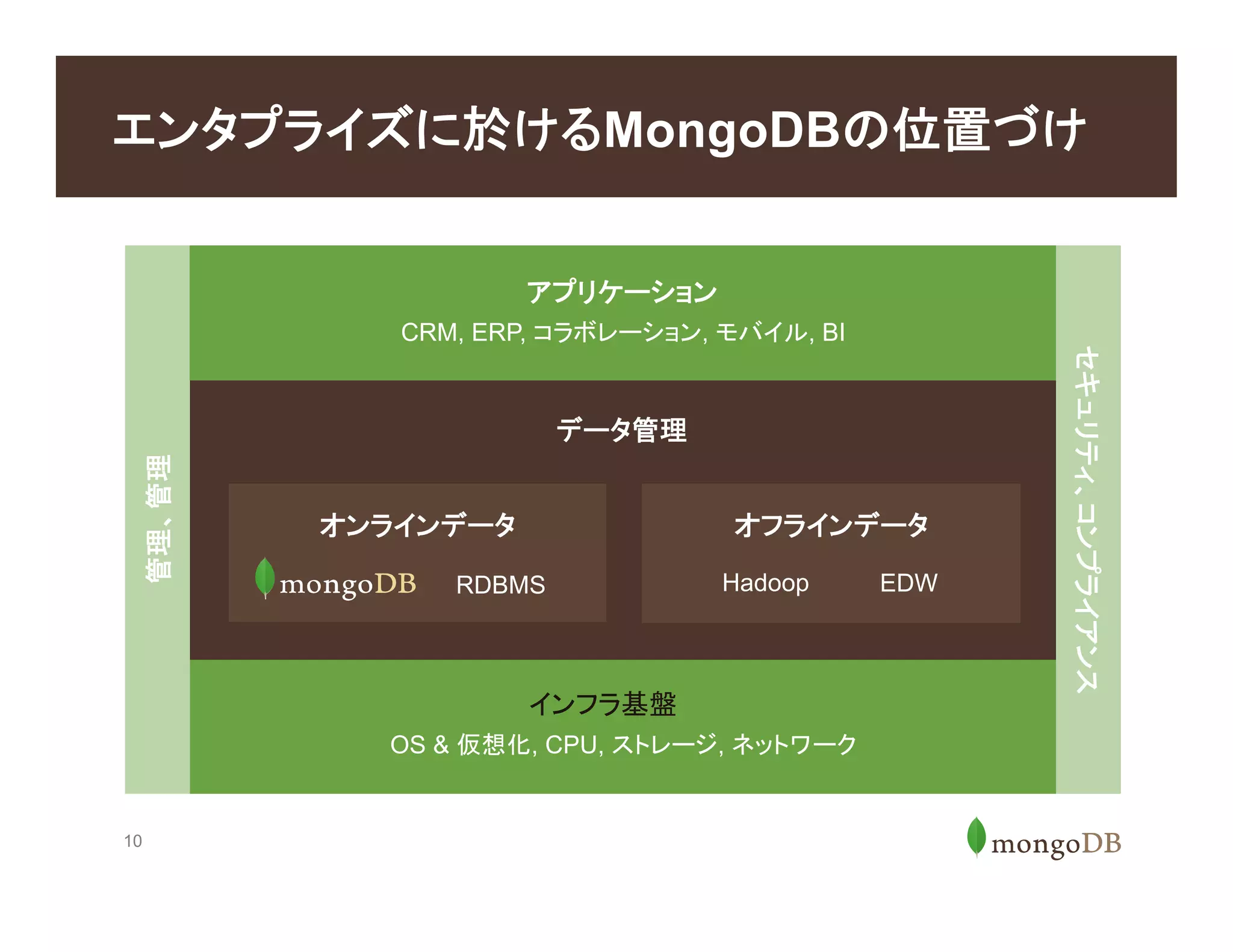 10
エンタプライズに於けるMongoDBの位置づけ
EDWHadoop
管理、管理
セキュリティ、コンプライアンス
RDBMS
CRM, ERP, コラボレーション, モバイル, BI
OS & 仮想化, CPU, ストレージ, ネットワーク
RDBMS
アプリケーション
インフラ基盤
データ管理
オンラインデータ オフラインデータ
 