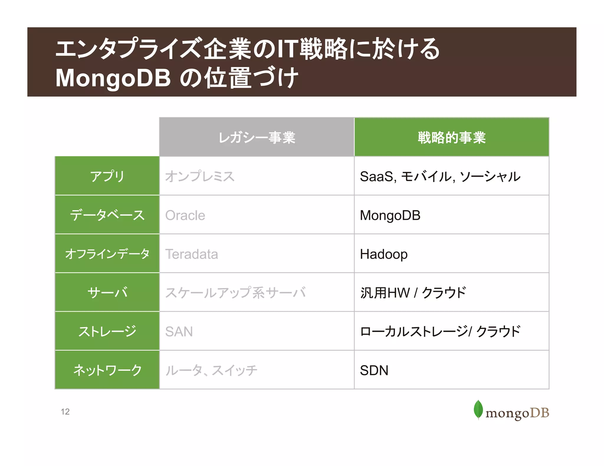 12
エンタプライズ企業のIT戦略に於ける
MongoDB の位置づけ
レガシー事業 戦略的事業
アプリ オンプレミス SaaS, モバイル, ソーシャル
データベース Oracle MongoDB
オフラインデータ Teradata Hadoop
サーバ スケールアップ系サーバ 汎用HW / クラウド
ストレージ SAN ローカルストレージ/ クラウド
ネットワーク ルータ、スイッチ SDN
 