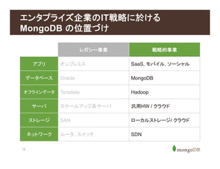 12
エンタプライズ企業のIT戦略に於ける
MongoDB の位置づけ
レガシー事業 戦略的事業
アプリ オンプレミス SaaS, モバイル, ソーシャル
データベース Oracle MongoDB
オフラインデータ Teradata Hadoop
サーバ スケールアップ系サーバ 汎用HW / クラウド
ストレージ SAN ローカルストレージ/ クラウド
ネットワーク ルータ、スイッチ SDN
 