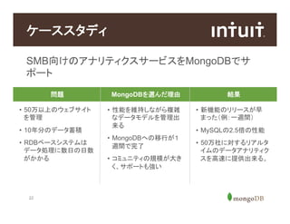 22
SMB向けのアナリティクスサービスをMongoDBでサ
ポート
ケーススタディ
問題 MongoDBを選んだ理由 結果
•  50万以上のウェブサイト
を管理
•  10年分のデータ蓄積
•  RDBベースシステムは
データ処理に数日の日数
がかかる
•  性能を維持しながら複雑
なデータモデルを管理出
来る
•  MongoDBへの移行が１
週間で完了
•  コミュニティの規模が大き
く、サポートも強い
•  新機能のリリースが早
まった（例：一週間）
•  MySQLの2.5倍の性能
•  50万社に対するリアルタ
イムのデータアナリティク
スを高速に提供出来る。
 