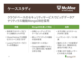 25
クラウドベースのセキュリティサービスでビッグデータア
ナリティクス機能MongoDBを採用
ケーススタディ
問題 MongoDBを選んだ理由 結果
•  他技術ではスケーラビリ
ティと機能セットが不足
•  Hbase/Hadoopでは複雑
なクエリーに対応できず
•  Luceneではスケーラビリ
ティの問題あり
•  自動シャーディングでス
ケーラビリティを実現
•  新しいアナリティクス機能
の追加容易
•  言語サポートが広い
•  Geospatial機能でセキュ
リティ要件の高い地理的
分析も可能
•  水平分散によりスケール
が非常に容易
•  レイテンシーを１／３に削
減
•  動的にスキーマの変更が
可能になり、開発者の生
産性が大幅に向上
•  市場に対する新しいサー
ビスの投入が迅速
 