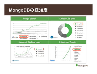 7
MongoDBの認知度
 