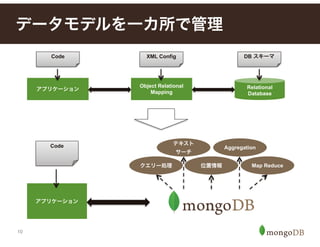 10
データモデルを一カ所で管理
アプリケーション
Code
Relational
Database
Object Relational
Mapping
XML Config DB スキーマ
アプリケーション
Code
クエリー処理 位置情報
テキスト 
サーチ
Map Reduce
Aggregation
 