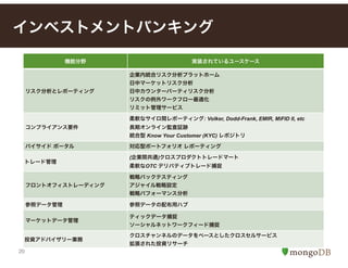 20
インベストメントバンキング
機能分野 実装されているユースケース
リスク分析とレポーティング
企業内統合リスク分析プラットホーム
日中マーケットリスク分析
日中カウンターパーティリスク分析
リスクの例外ワークフロー最適化
リミット管理サービス
コンプライアンス要件
柔軟なサイロ間レポーティング: Volker, Dodd-Frank, EMIR, MiFID II, etc
長期オンライン監査証跡
統合型 Know Your Customer (KYC) レポジトリ
バイサイド ポータル 対応型ポートフォリオ レポーティング
トレード管理
(企業間共通)クロスプロダクトトレードマート
柔軟なOTC デリバティブトレード捕捉
フロントオフィストレーディング
戦略バックテスティング
アジャイル戦略設定
戦略パフォーマンス分析
参照データ管理 参照データの配布用ハブ
マーケットデータ管理
ティックデータ捕捉
ソーシャルネットワークフィード捕捉
投資アドバイザリー業務
クロスチャンネルのデータをベースとしたクロスセルサービス
拡張された投資リサーチ
 