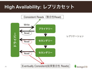 25
High Availability: レプリカセット
Read
Read
Consistent Reads（整合性Read)
Eventually Consistent(結果整合性 Reads)
ドライバー
レプリケーション
Read
Write
プライマリー
セカンダリー
セカンダリー
 