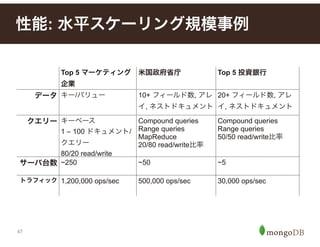47
性能: 水平スケーリング規模事例
Top 5 マーケティング
企業
米国政府省庁 Top 5 投資銀行
データ キー/バリュー 10+ フィールド数, アレ
イ, ネストドキュメント
20+ フィールド数, アレ
イ, ネストドキュメント
クエリー キーベース
1 – 100 ドキュメント/
クエリー
80/20 read/write
Compound queries
Range queries
MapReduce
20/80 read/write比率
Compound queries
Range queries
50/50 read/write比率
サーバ台数 ~250 ~50 ~5
トラフィック 1,200,000 ops/sec 500,000 ops/sec 30,000 ops/sec
 