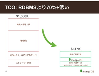 48
TCO: RDBMSより70%+低い
RDBMS
CPU: スケールアップ系サーバ
ストレージ: SAN
開発／管理工数
CPU: 汎用サーバ
ストレージ: ローカルストレージ
開発／管理工数
$1,680K
$517K
 