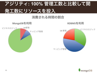 49
アジリティ: 100% 管理工数と比較して開
発工数にリソースを投入
MongoDBを利用 RDBMSを利用
DB管理
マッピング管理
ビジネスロジック
ビジネスロジック
DB	
  管理
マッピング管理
消費される時間の割合
 