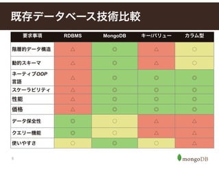 5
既存データベース技術比較
要求事項 RDBMS MongoDB キー/バリュー カラム型
階層的データ構造 △ ◎ △ ⃝
動的スキーマ △ ◎ △ ⃝
ネーティブOOP 
言語
△ ◎ ◎ ◎
スケーラビリティ △ ◎ ◎ ◎
性能 △ ◎ ◎ ◎
価格 △ ◎ ◎ ◎
データ保全性 ◎ ⃝ △ △
クエリー機能 ◎ ⃝ △ △
使いやすさ ⃝ ◎ ⃝ △
 
