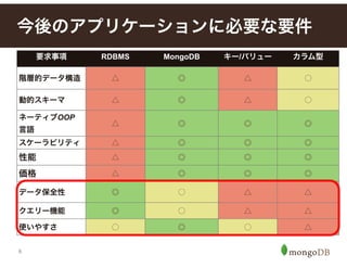 6
今後のアプリケーションに必要な要件
要求事項 RDBMS MongoDB キー/バリュー カラム型
階層的データ構造 △ ◎ △ ⃝
動的スキーマ △ ◎ △ ⃝
ネーティブOOP 
言語
△ ◎ ◎ ◎
スケーラビリティ △ ◎ ◎ ◎
性能 △ ◎ ◎ ◎
価格 △ ◎ ◎ ◎
データ保全性 ◎ ⃝ △ △
クエリー機能 ◎ ⃝ △ △
使いやすさ ⃝ ◎ ⃝ △
 