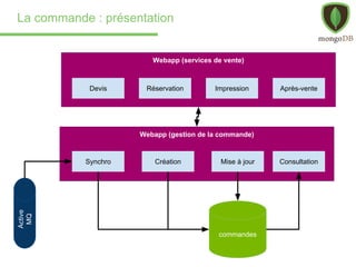 La commande : présentation
commandes
Webapp (services de vente)
Devis Réservation Impression Après-vente
Webapp (gestion de la commande)
ConsultationMise à jourCréation
Active
MQ
Synchro
 