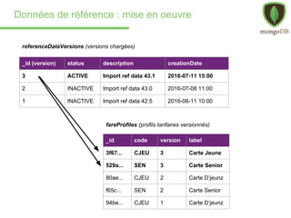 Données de référence : mise en oeuvre
_id (version) status description creationDate
3 ACTIVE Import ref data 43.1 2016-07-11 15:00
2 INACTIVE Import ref data 43.0 2016-07-08 11:00
1 INACTIVE Import ref data 42.5 2016-06-11 10:00
_id code version label
3f67... CJEU 3 Carte Jeune
529a... SEN 3 Carte Senior
80ae... CJEU 2 Carte D’jeunz
f65c... SEN 2 Carte Senior
94be... CJEU 1 Carte D’jeunz
referenceDataVersions (versions chargées)
fareProfiles (profils tarifaires versionnés)
 
