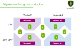 Déploiement Mongo en production
Lille
Saint-Denis
Version N Version N+1
C
D D
R
P
P P
P
Webapps N Webapps N+1
Webapps N+1Webapps N
 