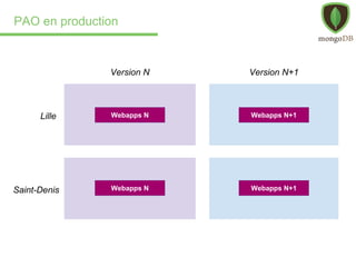 PAO en production
Lille
Saint-Denis
Version N Version N+1
Webapps N Webapps N+1
Webapps N+1Webapps N
 
