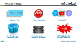 www.edureka.in/mongodbSlide 11
Schema - Free Easy – Replication Simple API
Can Manage Huge
Amount of Data
Can be implement on
Commodity Hardware's
~ 150 No SQL Database
are there in Market
Schema – Free !
~150
What is NoSQL?
 