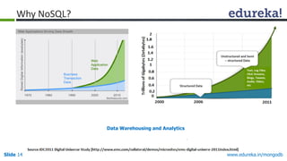 www.edureka.in/mongodbSlide 14
Data Warehousing and Analytics
Why NoSQL?
 