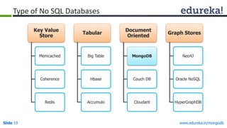 www.edureka.in/mongodbSlide 19
Key Value
Store
Memcached
Coherence
Redis
Tabular
Big Table
Hbase
Accumulo
Document
Oriented
MongoDB
Couch DB
Cloudant
Graph Stores
Neo4J
Oracle NoSQL
HyperGraphDB
Type of No SQL Databases
 