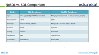 www.edureka.in/mongodbSlide 20
Entity SQL Databases NoSQL Databases
Type One Type (SQL) with Minor Variation Many Types (Document, Ke-Value, Tabular, Graph)
Development 1970 2000
Examples Oracle, MSSQL, DB2 etc. MongoDB, Cassandra, Hbase, Neo4J
Schemas Fixed Dynamic
Scaling Vertical Horizontal
Dev Model Mix Open Source
Consistency Follow ACID Follow BASE
NoSQL vs. SQL Comparison
 