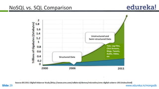 www.edureka.in/mongodbSlide 29
Structured Data
Text, Log Files,
Click Streams,
Blogs, Tweets,
Audio, Video,
etc
Unstructured and
Semi–structured Data
NoSQL vs. SQL Comparison
 