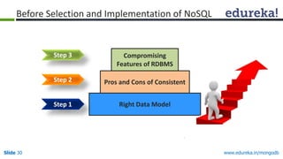 www.edureka.in/mongodbSlide 30
Right Data Model
Pros and Cons of Consistent
Compromising
Features of RDBMS
Step 2
Step 3
Before Selection and Implementation of NoSQL
Step 1
 