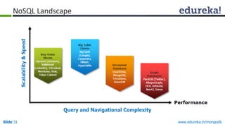 www.edureka.in/mongodbSlide 31
NoSQL Landscape
 