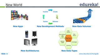 www.edureka.in/mongodbSlide 36
New Apps New Development Methods New Data Volumes
New Architectures New Data Types
Create
ReleaseEvolve
Involve
New World
 