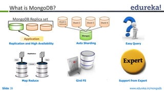 www.edureka.in/mongodbSlide 38
Replication and High Availability Auto Sharding Easy Query
Map Reduce Gird FS Support from Expert
What is MongoDB?
MongoDB Replica set
Application
 