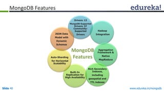 www.edureka.in/mongodbSlide 40
Built-In
Replication for
High Availability
Drivers: 13
MongoDB-Supported
Drivers; 37
Community-
Supported
Drivers
Hadoop
Integration
Aggregation
Framework &
Native
MapReduce
Rich Secondary
Indexes,
including
geospatial and
TTL indexes
Auto-Sharding
for Horizontal
Scalability
JSON Data
Model with
Dynamic
Schemas
MongoDB Features
 