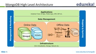 www.edureka.in/mongodbSlide 41
Applications
Analytical Tools, BI Apps, Mobile Apps, CRM, ERP etc.
Data Management
Online Data Offline Data
Infrastructure
OS & Virtualization, Storage, Network etc.
Management&Monitoring
Security&Auditing
Mongo
dMongo
dMongod
RDMS
RDMS
RDMS
DWDWEDW
MongoDB High Level Architecture
 