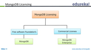 www.edureka.in/mongodbSlide 44
MongoDB Licensing
Free software Foundation’s Commercial Licenses
MongoDB
MongoDB
Enterprise
MongoDB Licensing
 