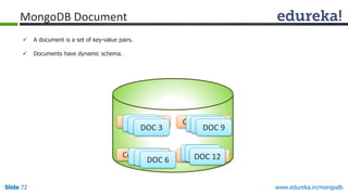 www.edureka.in/mongodbSlide 72
 A document is a set of key-value pairs.
 Documents have dynamic schema.
Collection 1
Collection 2
Collection 3
Collection 4
DOC 1
DOC 4DOC 5DOC 6
DOC 2DOC 3 DOC 7DOC 8DOC 9
DOC 10DOC 11DOC 12
MongoDB Document
 