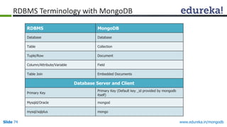 www.edureka.in/mongodbSlide 74
RDBMS MongoDB
Database Database
Table Collection
Tuple/Row Document
Column/Attribute/Variable Field
Table Join Embedded Documents
Database Server and Client
Primary Key
Primary Key (Default key _id provided by mongodb
itself)
Mysqld/Oracle mongod
mysql/sqlplus mongo
RDBMS Terminology with MongoDB
 