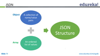www.edureka.in/mongodbSlide 79
A collection of
name/value
pairs
An ordered
list of values
JSON
Structure
Object
Array
JSON
 