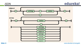www.edureka.in/mongodbSlide 80
JSON
 