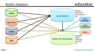 www.edureka.in/mongodbSlide 9
NoSQL/New SQL/BigData
Oracle
SQL Server
MySQL
DB2
OLAP/DSS/DW
Netezza
SAP Hanna
Oracle Express
Etc.
MongoDB
Hbase
Cassandra
CauchDB
Etc.
NoSQL Databses
Online
Sales App
Retail
Transaction
Others
 