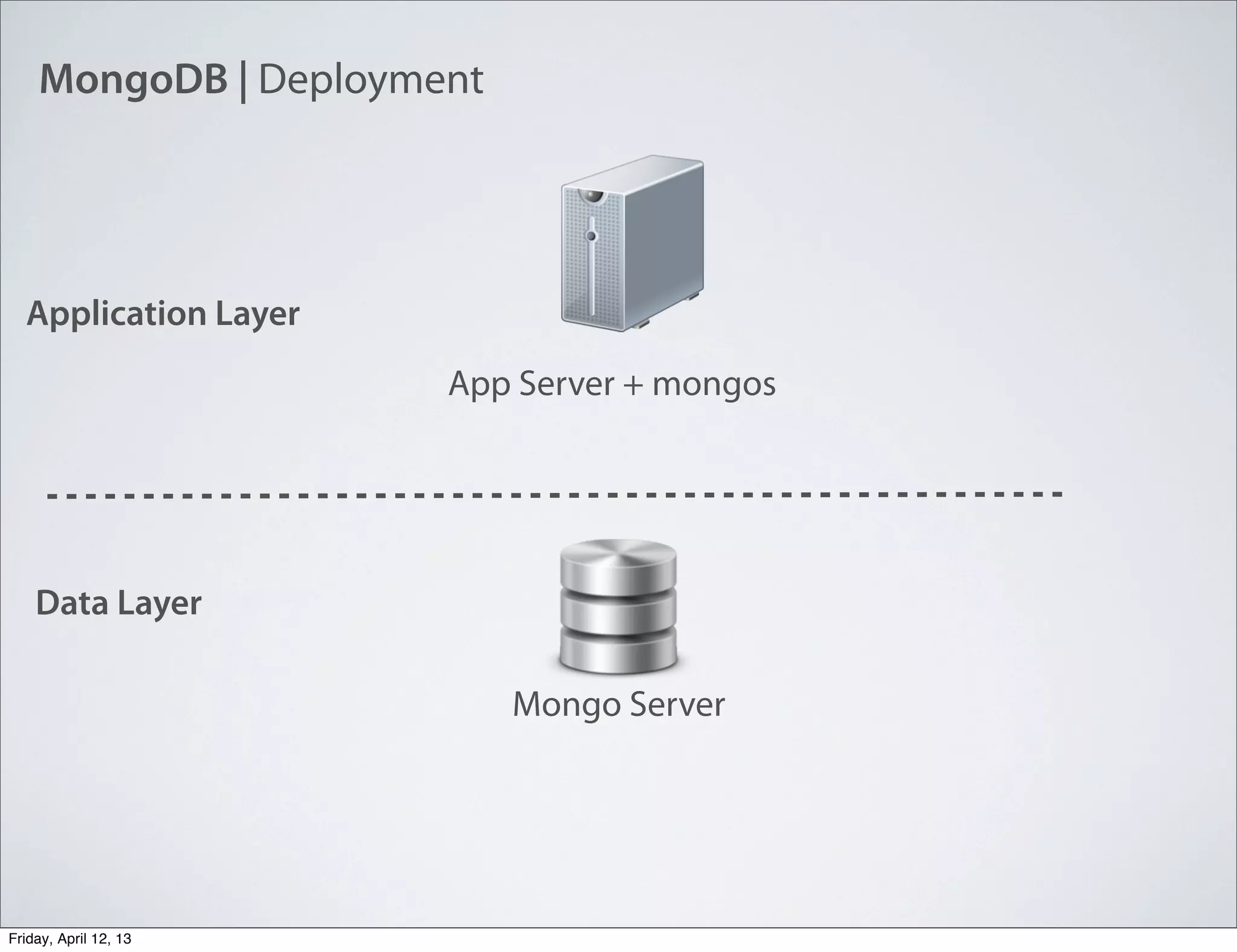 MongoDB | Deployment
Mongo Server
Data Layer
Application Layer
App Server + mongos
Friday, April 12, 13
 
