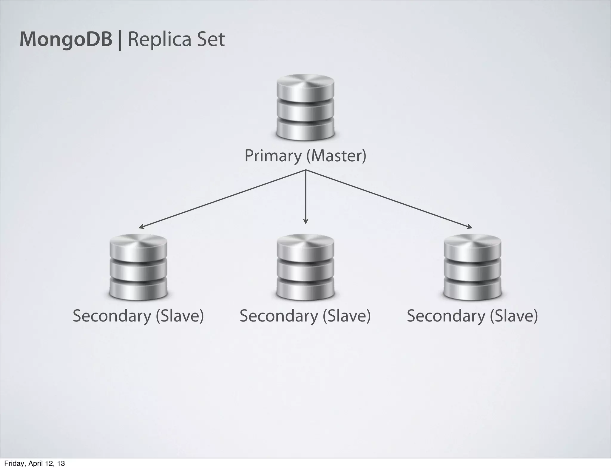 MongoDB | Replica Set
Primary (Master)
Secondary (Slave)Secondary (Slave) Secondary (Slave)
Friday, April 12, 13
 