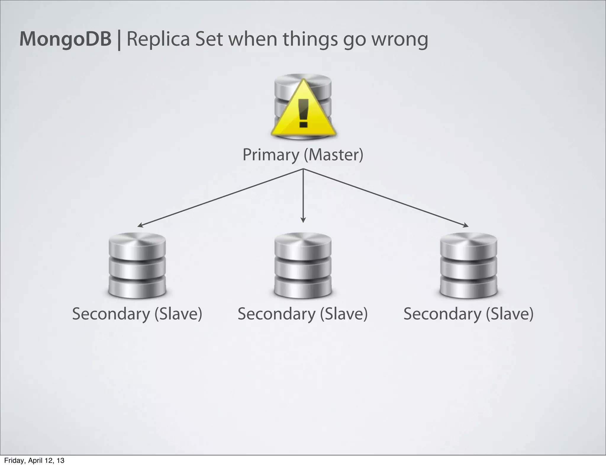 MongoDB | Replica Set when things go wrong
Primary (Master)
Secondary (Slave)Secondary (Slave) Secondary (Slave)
Friday, April 12, 13
 